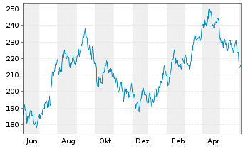 Chart BNP Paribas Issuance B.V. Gasoline TRI - 1 Year