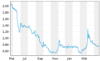 Chart Everfuel A/S - 1 Jahr