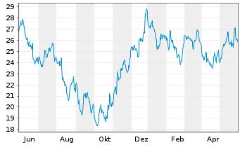 Chart Vestas Wind Systems AS - 1 Year