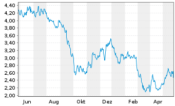Chart SOLTEC POWER HOLDINGS, S.A. - 1 Year