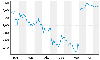 Chart Ercros S.A. - 1 Year