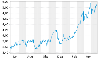 Chart Caixabank S.A. - 1 an