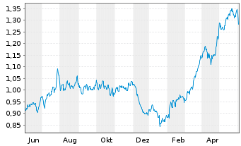 Chart Unicaja Banco S.A. - 1 Year