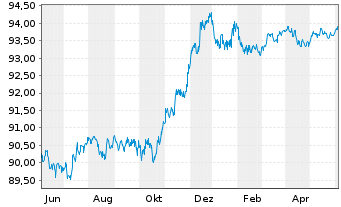 Chart Caixabank S.A. EO-Non-Preferred Bonos 19(26) - 1 Year