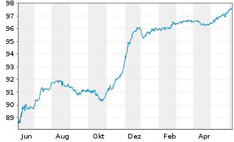 Chart Ibercaja Banco S.A.U. EO-FLR Obl. 2020(25/30) - 1 Year