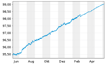 Chart Kutxabank S.A. EO-Non-Preferred Bonos 19(24) - 1 Year