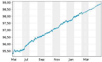 Chart Kutxabank S.A. EO-Non-Preferred Bonos 19(24) - 1 Jahr