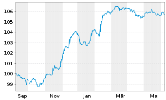 Chart Unicaja Banco S.A. EO-FLR Non-Pref. MTN 23(27/28) - 1 Year