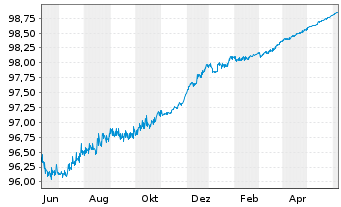 Chart Banco Santander S.A. EO-Cédulas Hipotec. 2014(24) - 1 Year