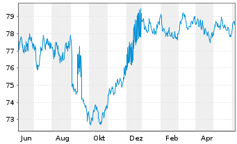 Chart Banco Santander S.A. Cov.M.-T.Nts 2020(32) - 1 Year