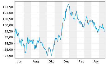 Chart Banco Santander S.A. EO-Cédulas Hipotec. 2023(28) - 1 Jahr