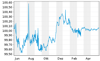 Chart Caixabank S.A. EO-Cédulas Hip. 2005(25) - 1 Year