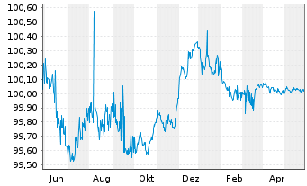 Chart Caixabank S.A. EO-Cédulas Hip. 2005(25) - 1 Jahr