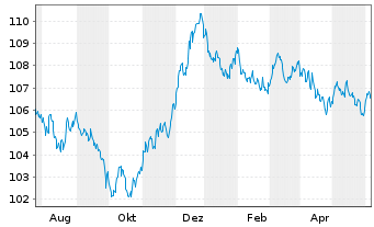 Chart Europ.Fin.Stab.Facility (EFSF) EO-MTN. 2012(32) - 1 Year