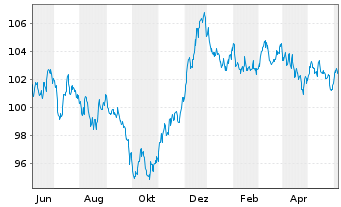 Chart Europ.Fin.Stab.Facility (EFSF) EO-M-T Ns 2012(37) - 1 Year