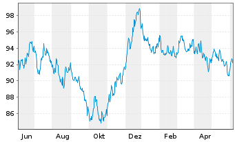Chart Finnland, Republik EO-Bonds 2012(2042) - 1 Year