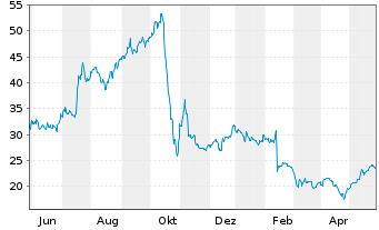 Chart Kempower OYJ - 1 Year