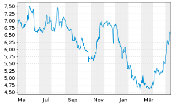 Chart Guillemot Corp. - 1 Jahr