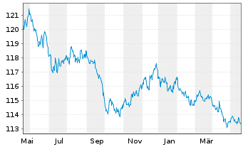 Chart Frankreich EO-Infl.Index-Lkd OAT 1999(29) - 1 Jahr