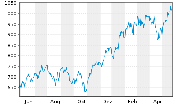 Chart Lyxor PEA NASDAQ-100 D.2x Lev. - 1 an