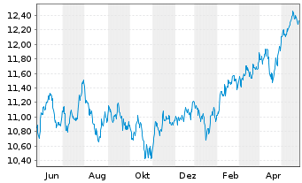 Chart LYXOR ETF MSCI Emerging Mkts - 1 Jahr