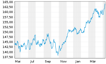 Chart Amundi ETF MSCI EMU High Div. - 1 Jahr