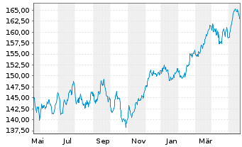 Chart Amundi ETF MSCI EMU High Div. - 1 Year