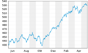 Chart Amundi ETF MSCI World Ex EMU - 1 Year