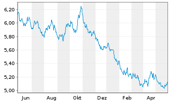 Chart Amundi ETF Short MSCI USA Dly - 1 Jahr