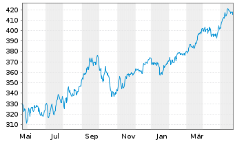 Chart Amu.Gl.Hydr.ESG Scr.UCITS ETF - 1 an