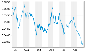 Chart Frankreich EO-Infl.Index-Lkd OAT 2011(27) - 1 Year