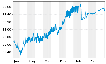 Chart La Poste EO-Medium-Term Notes 2012(24) - 1 an
