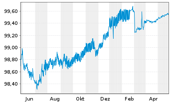 Chart La Poste EO-Medium-Term Notes 2012(24) - 1 Jahr