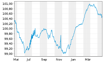 Chart Frankreich EO-Infl.Index-Lkd OAT 2013(24) - 1 Jahr