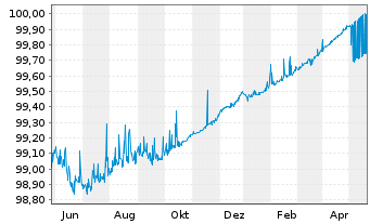 Chart Bpifrance SACA EO-Medium-Term Nts 2013(24) - 1 Jahr