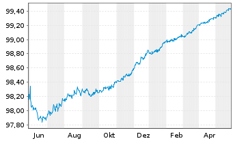 Chart Pernod-Ricard S.A. EO-Bonds 2014(14/24) - 1 Jahr
