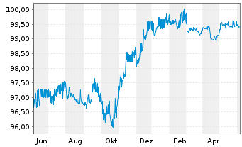 Chart BNP Paribas Cardif S.A. EO-FLR Notes 2014(25/Und.) - 1 Year