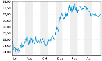 Chart Wendel SE EO-Bonds 2015(15/27) - 1 Year