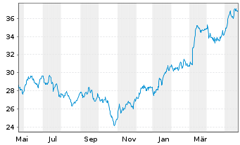 Chart Spie S.A. - 1 Year