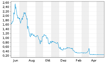Chart Gaussin S.A. - 1 Year