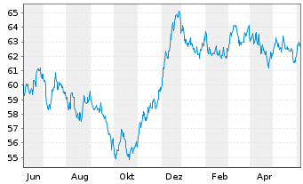Chart AXA Bank Europe SCF EO-Med.-Term Obl.Fonc.2020(40) - 1 Year