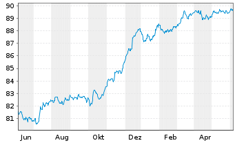 Chart La Banque Postale EO-FLR Med.-T. Nts 21(27/32) - 1 Year