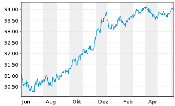 Chart SAFRAN EO-Obl. 2021(21/26) - 1 Year