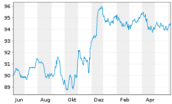 Chart ACCOR S.A. EO-Bonds 2021(21/28) - 1 Year