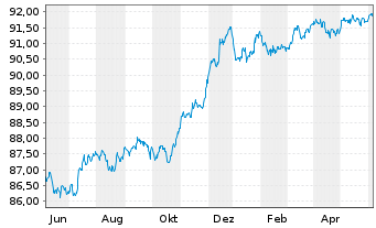 Chart BPCE S.A. EO-FLR Non-Pref. MTN 22(27/28) - 1 Year