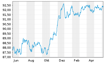 Chart BPCE S.A. EO-FLR Non-Pref. MTN 22(28/29) - 1 Year