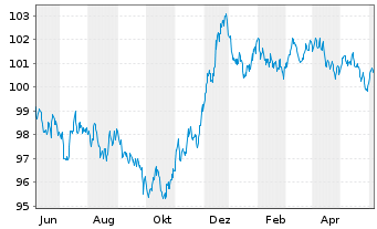 Chart Carrefour S.A. EO-Medium-Term Nts 2023(23/30) - 1 Year