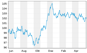 Chart Bouygues S.A. EO-Bonds 2023(23/31) - 1 an