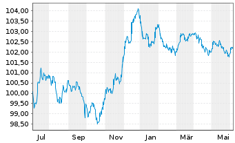 Chart BPCE S.A. EO-Preferred Med.-T.Nts 23(28) - 1 Year