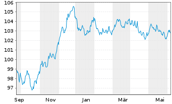 Chart BNP Paribas S.A. EO-FLR Preferred MTN 23(31/32) - 1 Year